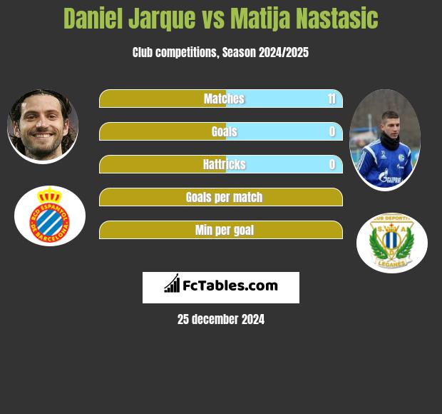 Daniel Jarque vs Matija Nastasić h2h player stats