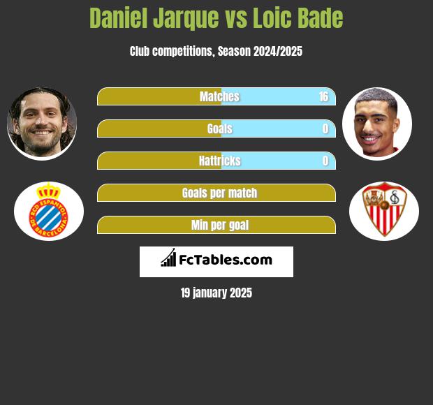 Daniel Jarque vs Loic Bade h2h player stats