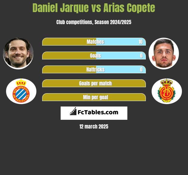 Daniel Jarque vs Arias Copete h2h player stats