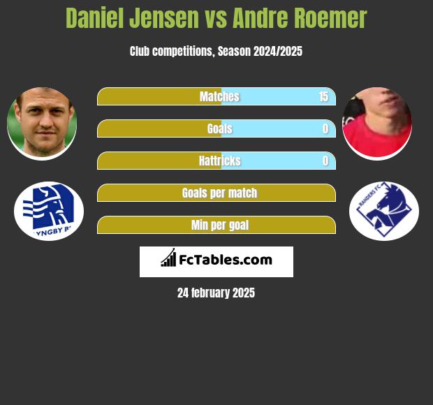 Daniel Jensen vs Andre Roemer h2h player stats