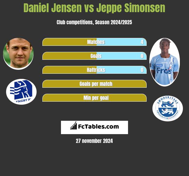 Daniel Jensen vs Jeppe Simonsen h2h player stats