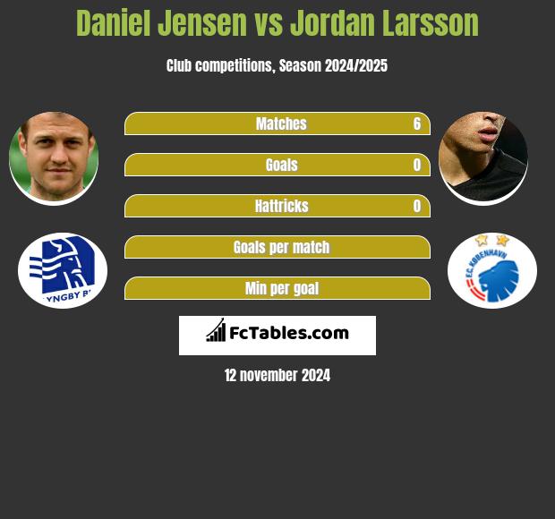 Daniel Jensen vs Jordan Larsson h2h player stats