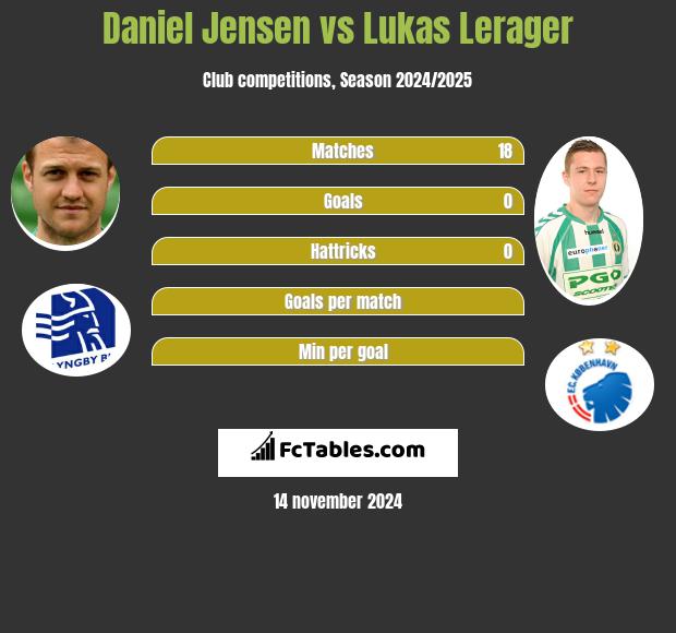 Daniel Jensen vs Lukas Lerager h2h player stats