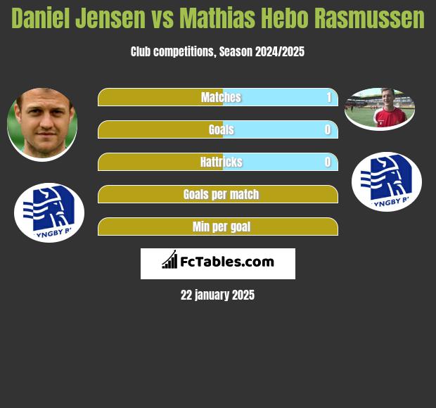 Daniel Jensen vs Mathias Hebo Rasmussen h2h player stats