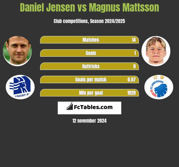 Daniel Jensen vs Magnus Mattsson h2h player stats