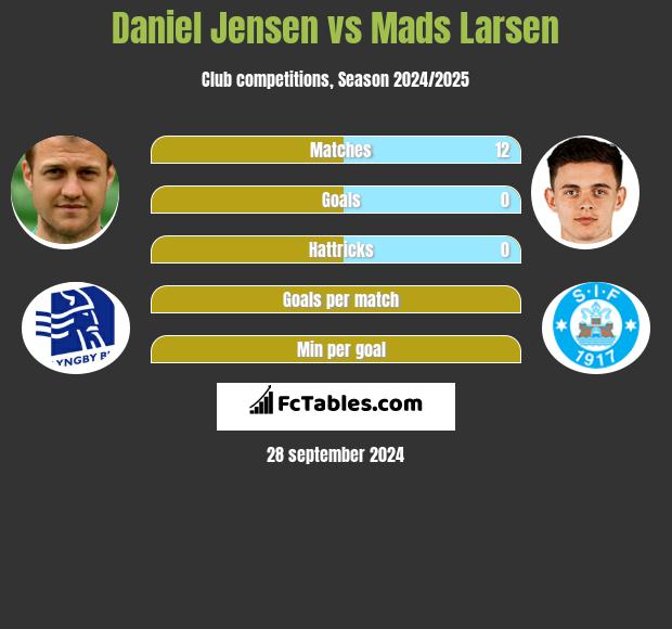 Daniel Jensen vs Mads Larsen h2h player stats