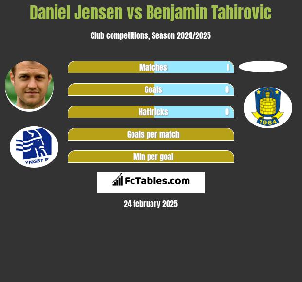 Daniel Jensen vs Benjamin Tahirovic h2h player stats