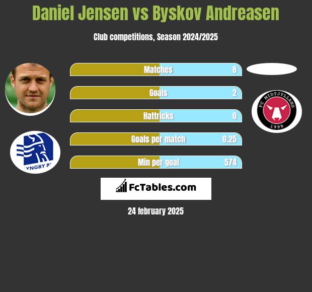 Daniel Jensen vs Byskov Andreasen h2h player stats