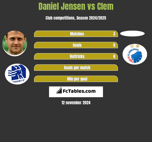 Daniel Jensen vs Clem h2h player stats