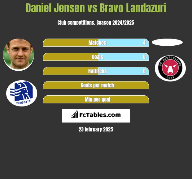 Daniel Jensen vs Bravo Landazuri h2h player stats