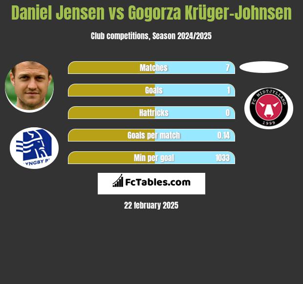 Daniel Jensen vs Gogorza Krüger-Johnsen h2h player stats