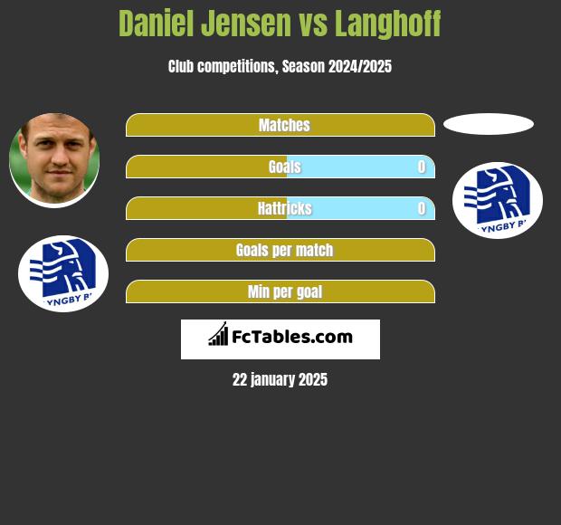 Daniel Jensen vs Langhoff h2h player stats