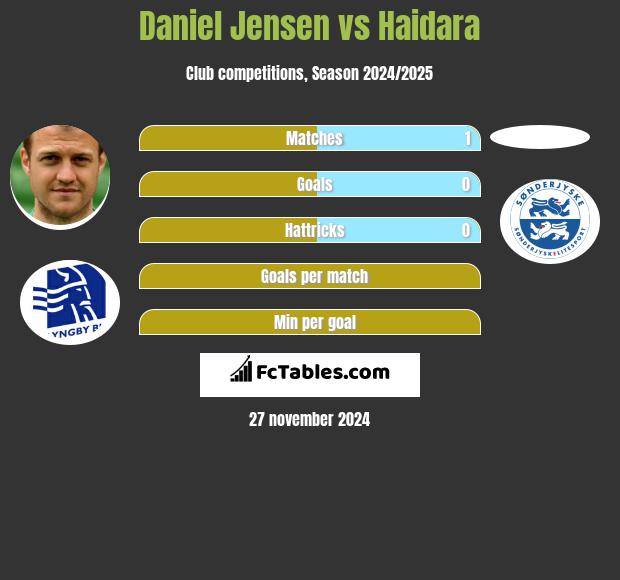 Daniel Jensen vs Haidara h2h player stats