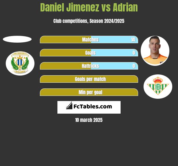 Daniel Jimenez vs Adrian h2h player stats