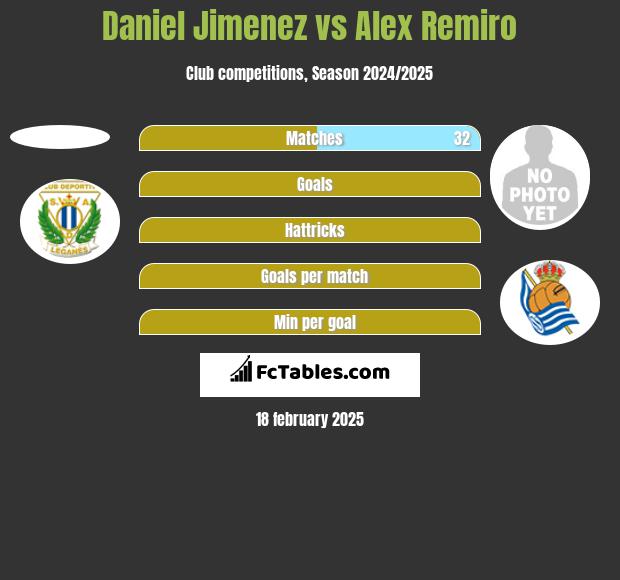 Daniel Jimenez vs Alex Remiro h2h player stats