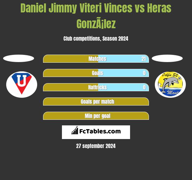 Daniel Jimmy Viteri Vinces vs Heras GonzÃ¡lez h2h player stats