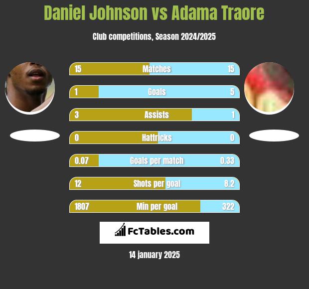 Daniel Johnson vs Adama Traore h2h player stats