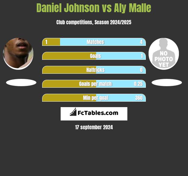 Daniel Johnson vs Aly Malle h2h player stats