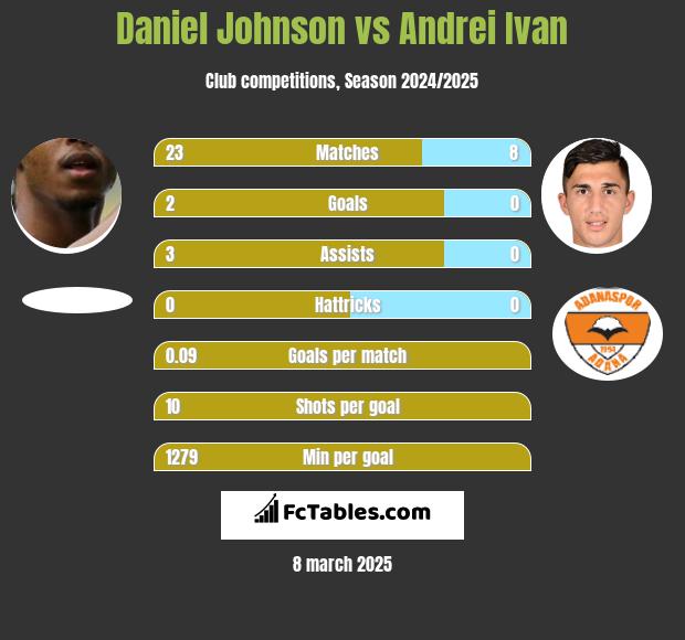 Daniel Johnson vs Andrei Ivan h2h player stats