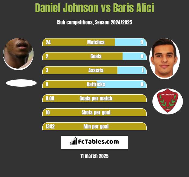 Daniel Johnson vs Baris Alici h2h player stats