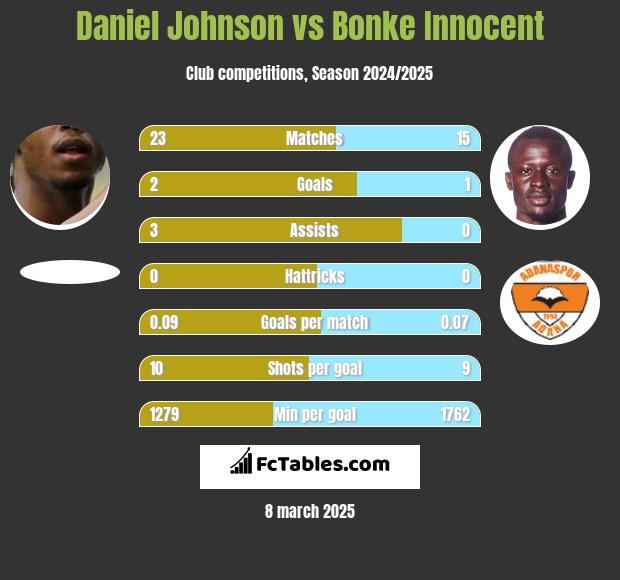 Daniel Johnson vs Bonke Innocent h2h player stats