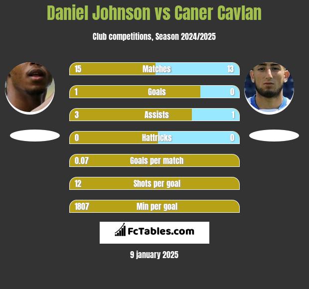 Daniel Johnson vs Caner Cavlan h2h player stats