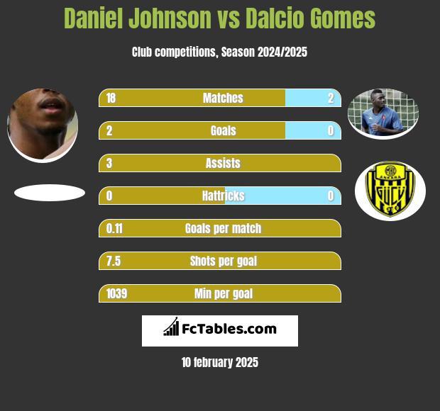 Daniel Johnson vs Dalcio Gomes h2h player stats