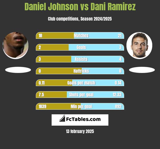 Daniel Johnson vs Dani Ramirez h2h player stats