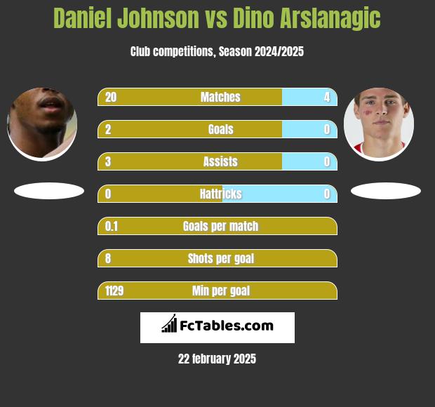 Daniel Johnson vs Dino Arslanagic h2h player stats