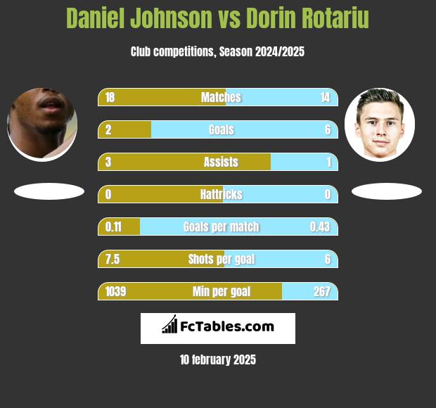 Daniel Johnson vs Dorin Rotariu h2h player stats