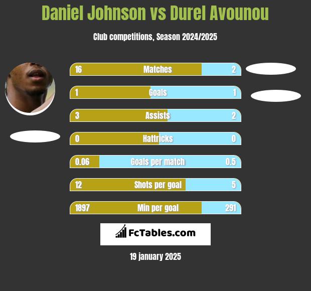 Daniel Johnson vs Durel Avounou h2h player stats