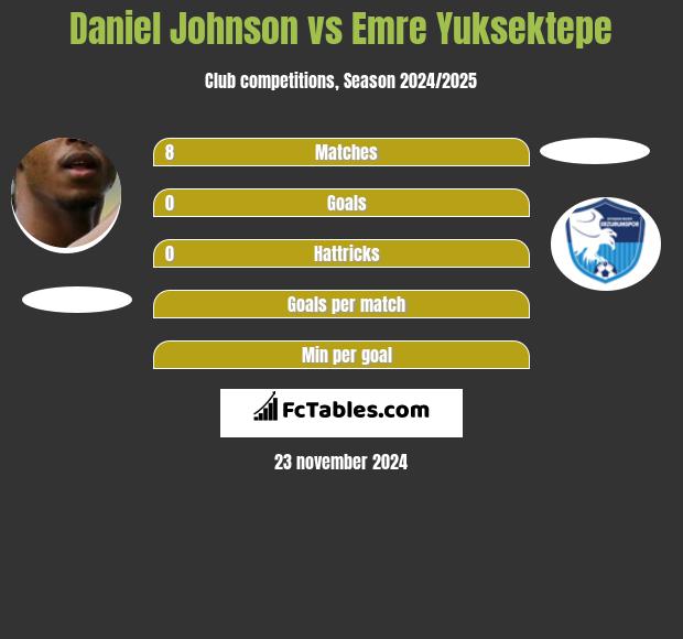 Daniel Johnson vs Emre Yuksektepe h2h player stats