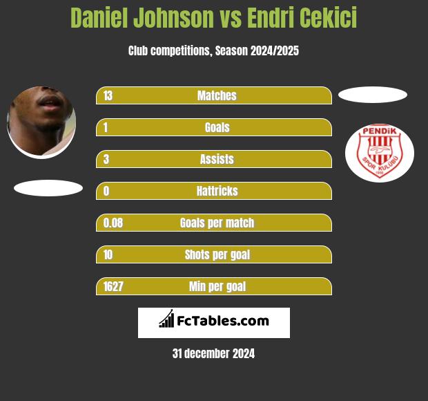 Daniel Johnson vs Endri Cekici h2h player stats