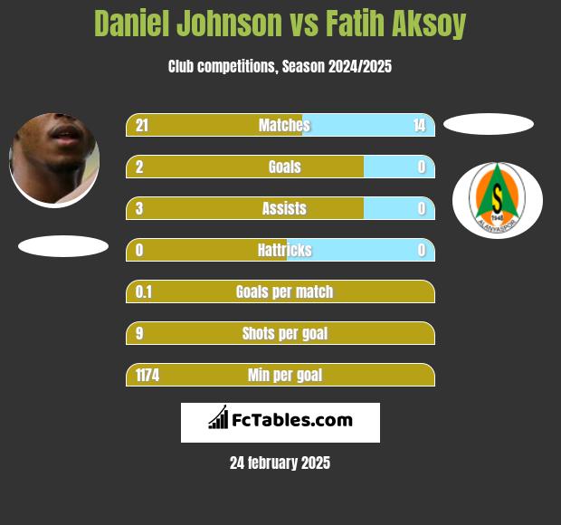 Daniel Johnson vs Fatih Aksoy h2h player stats