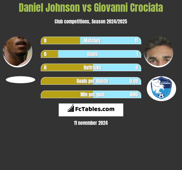 Daniel Johnson vs Giovanni Crociata h2h player stats