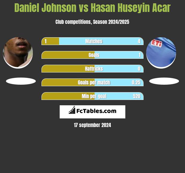 Daniel Johnson vs Hasan Huseyin Acar h2h player stats