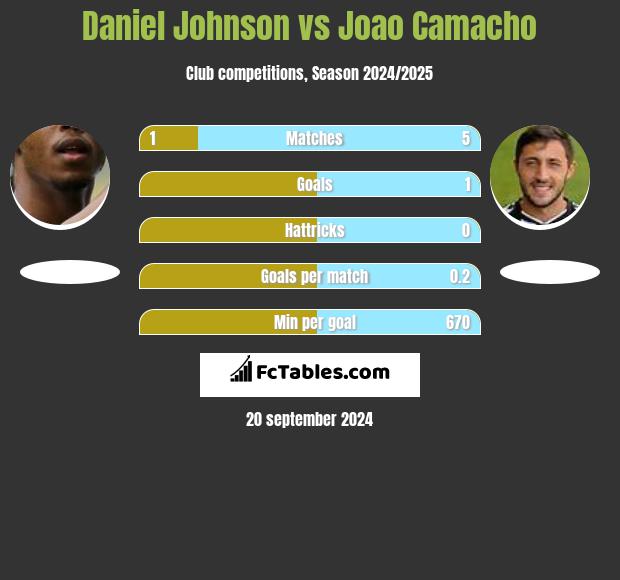 Daniel Johnson vs Joao Camacho h2h player stats