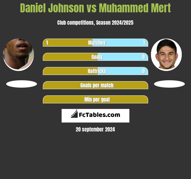 Daniel Johnson vs Muhammed Mert h2h player stats