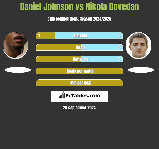 Daniel Johnson vs Nikola Dovedan h2h player stats