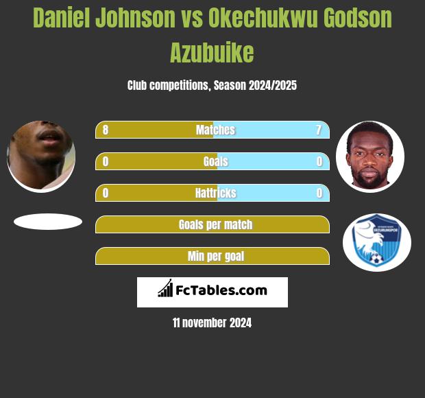 Daniel Johnson vs Okechukwu Godson Azubuike h2h player stats