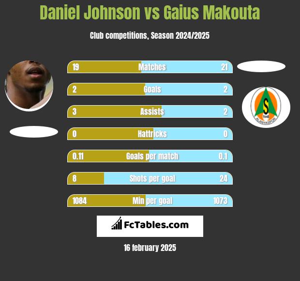 Daniel Johnson vs Gaius Makouta h2h player stats