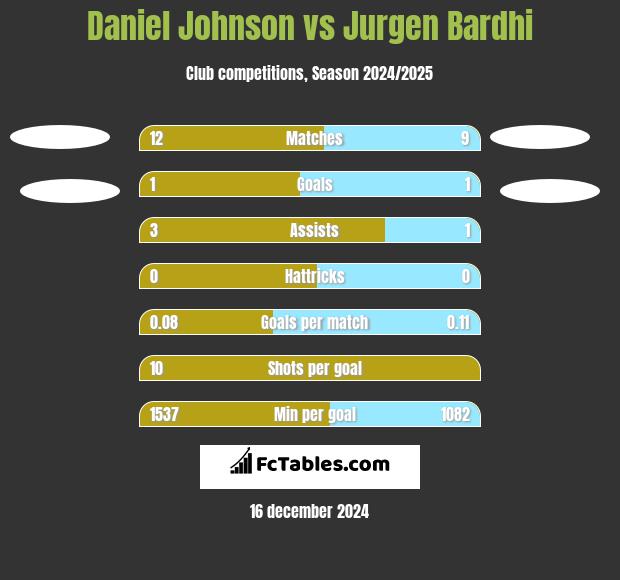 Daniel Johnson vs Jurgen Bardhi h2h player stats