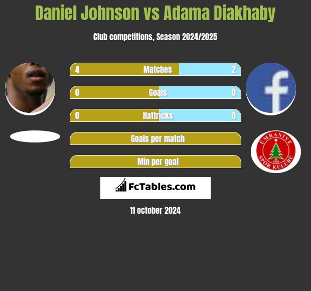 Daniel Johnson vs Adama Diakhaby h2h player stats