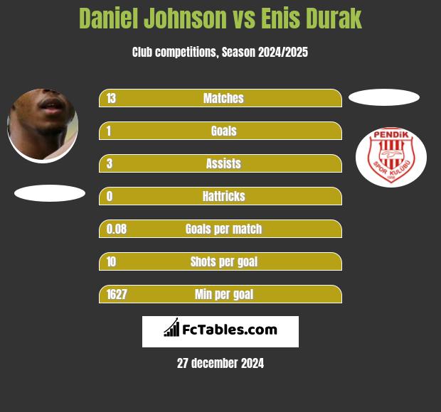 Daniel Johnson vs Enis Durak h2h player stats