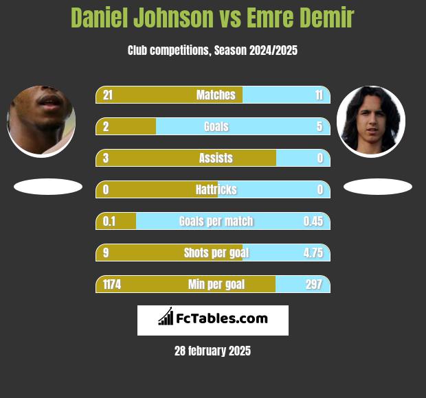 Daniel Johnson vs Emre Demir h2h player stats