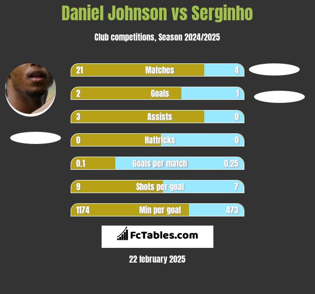 Daniel Johnson vs Serginho h2h player stats