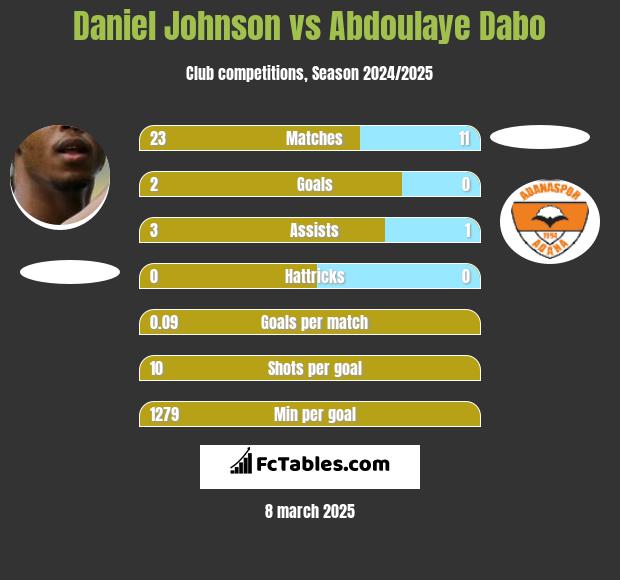 Daniel Johnson vs Abdoulaye Dabo h2h player stats