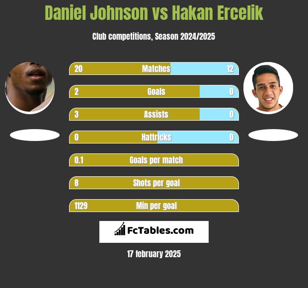 Daniel Johnson vs Hakan Ercelik h2h player stats