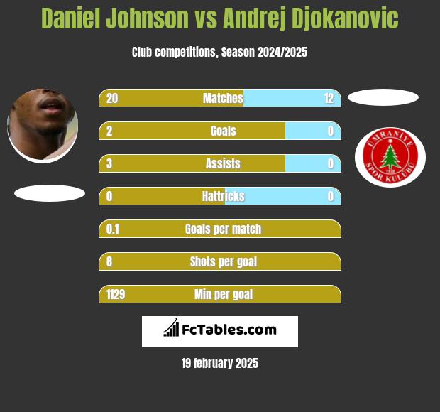 Daniel Johnson vs Andrej Djokanovic h2h player stats