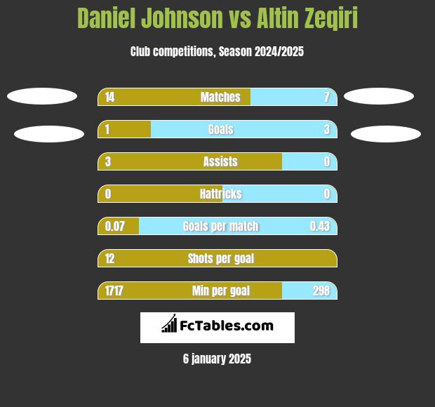 Daniel Johnson vs Altin Zeqiri h2h player stats